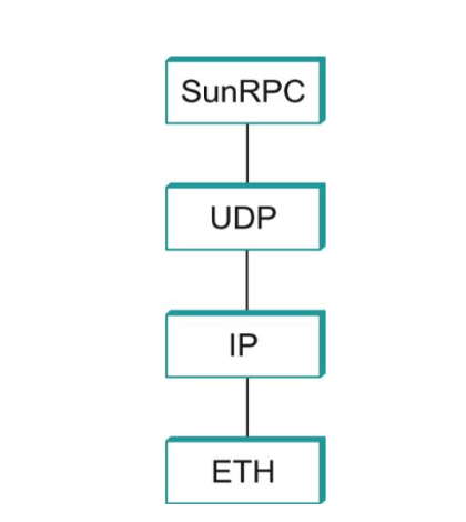 SUN RPC Protocol Stack