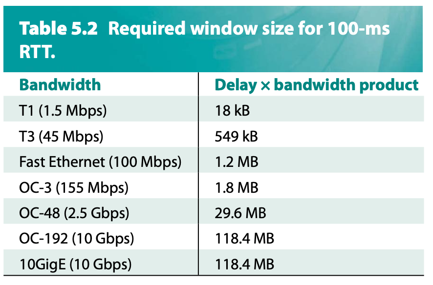 Bandwidth delay for various connection assumming 100ms RTT