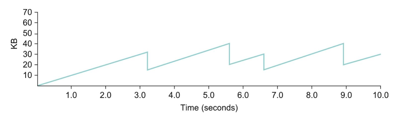 TCP Sawtooth