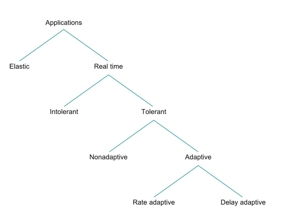 Taxonomy Of Applications