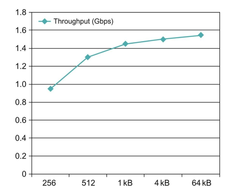 Results of Transport Layer Performance Example