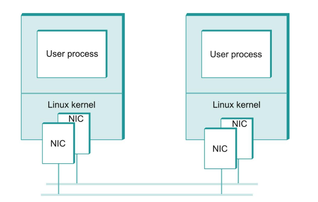 Measuring Transport Layer Performance Example Set-up