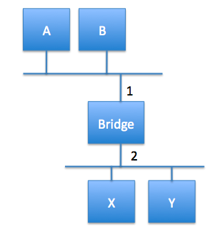 A bridge connecting to Ethernets
