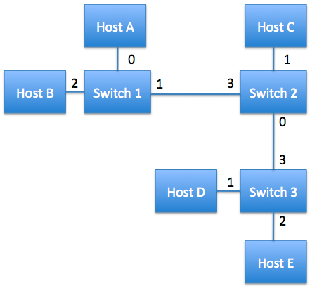 An example datagram network with three switches