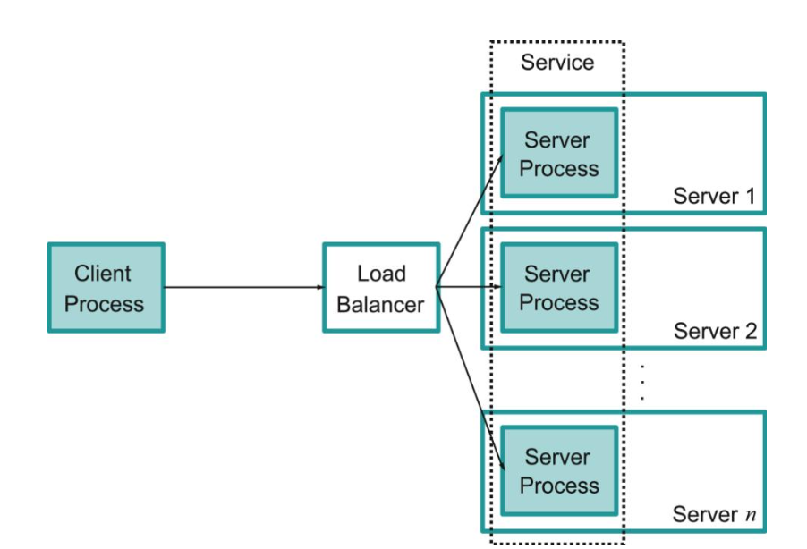 gRPC Service Invocation