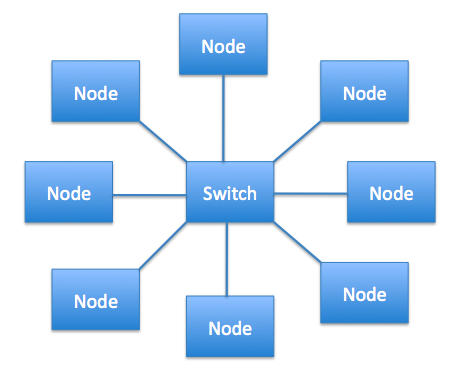 A switch viewed as a star topology