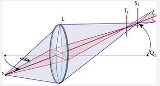 Diagram illustration how focal planes change with astigmatism