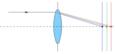 Diagram illustration chromatic aberrations
