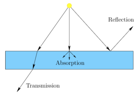 Light Material Interaction