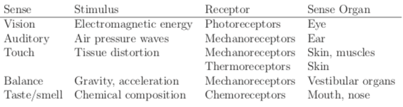 Chart of Senses, Stimuluses, Receptors, and Sense Organs