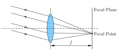 non perpendicular light going through a simple convex lens