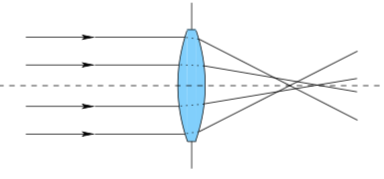 Diagram illustration spherical aberrations