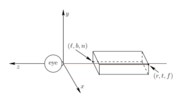 Transformed Frustum