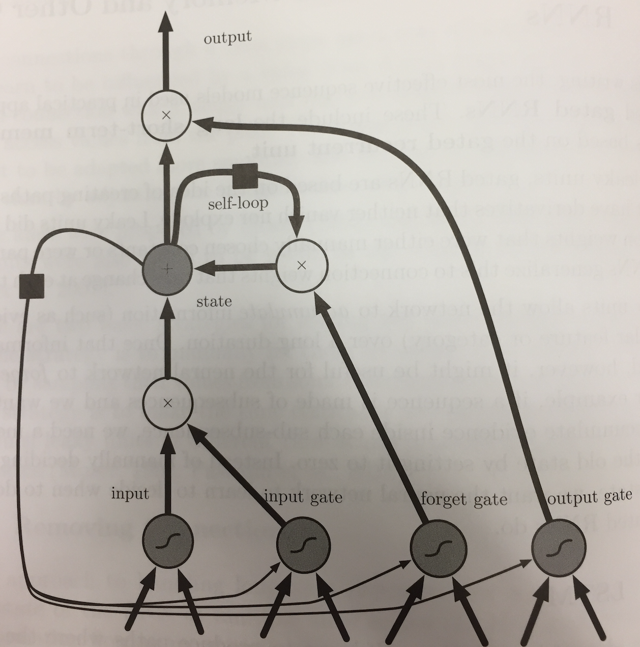 Diagram of LSTM gate