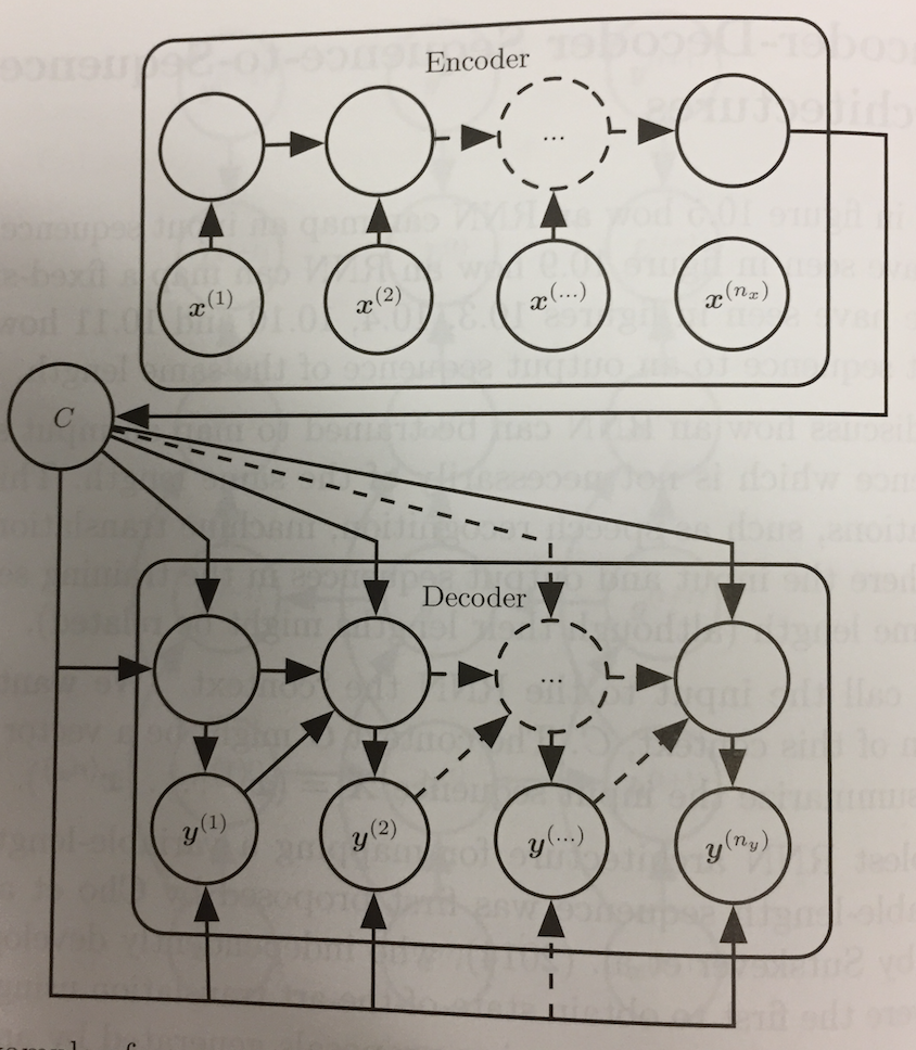 Encoder Decoder RNN image