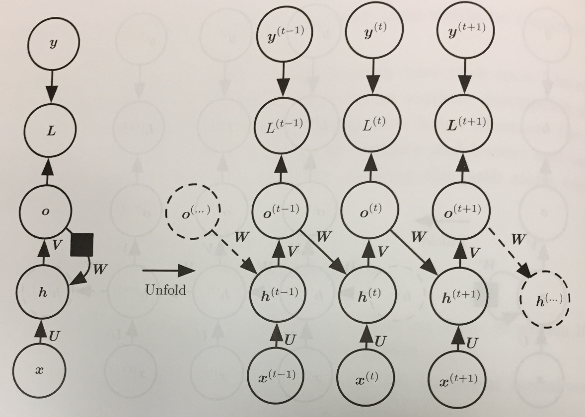 Output Hidden Layer RNN image