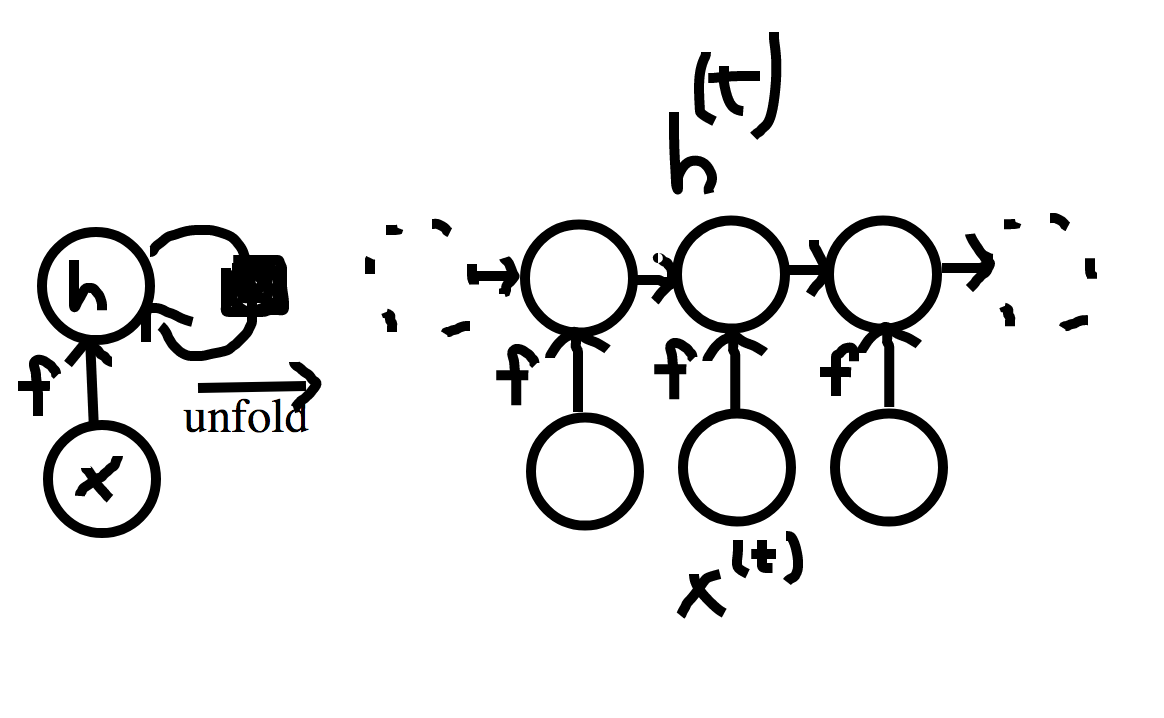 Example of unfolding a computation graph