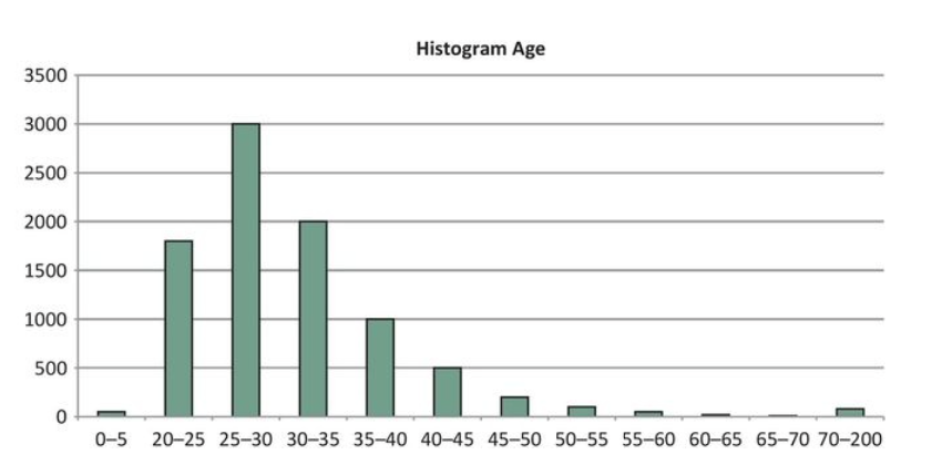 Age Distribution Histogram