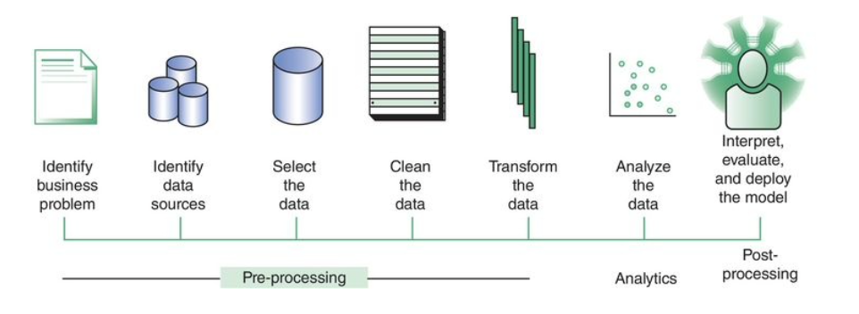 Analytics Process Model