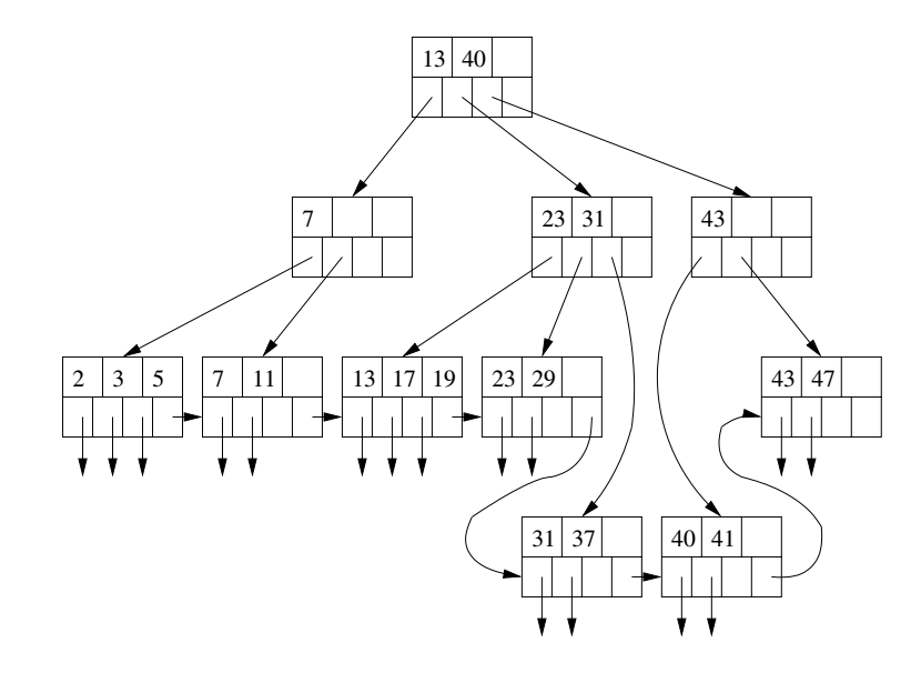 B-Tree Insertion Example 2