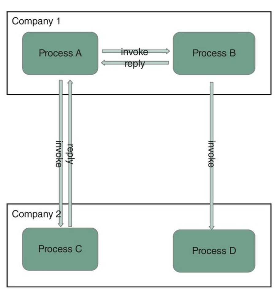 Choreography Pattern