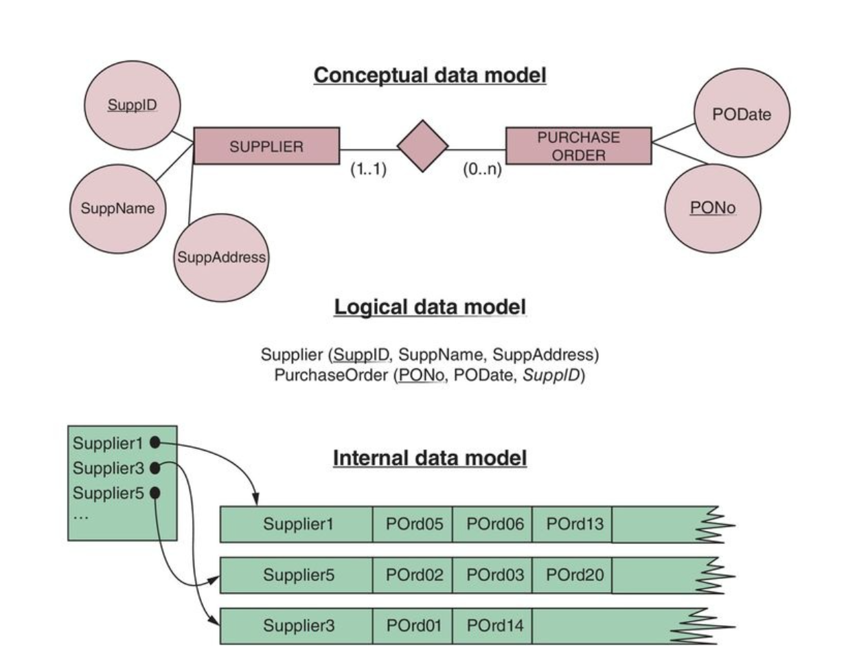 An Example of Going from Conceptual to Physical Model