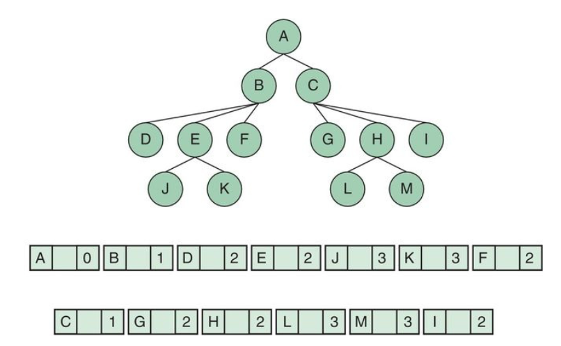 Example Contiguous List Tree