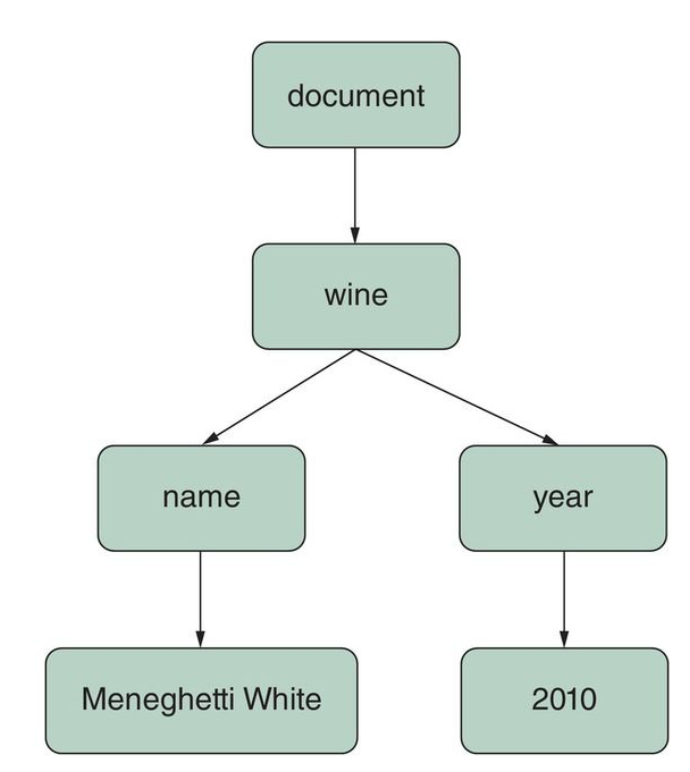 DOM tree for wine example