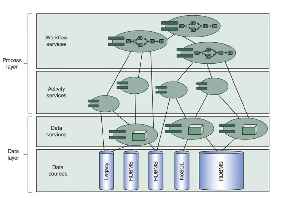 Data and Process Integration