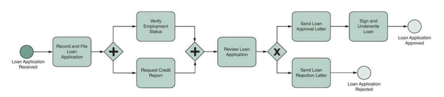 Loan Approval Process
