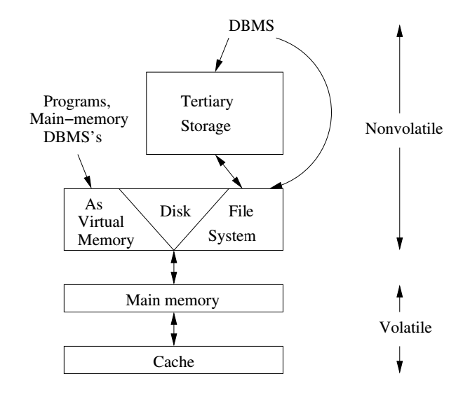 Memory Hierarchy