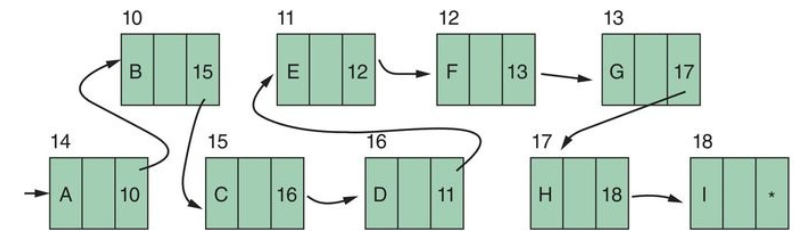 Example One Way Linked List