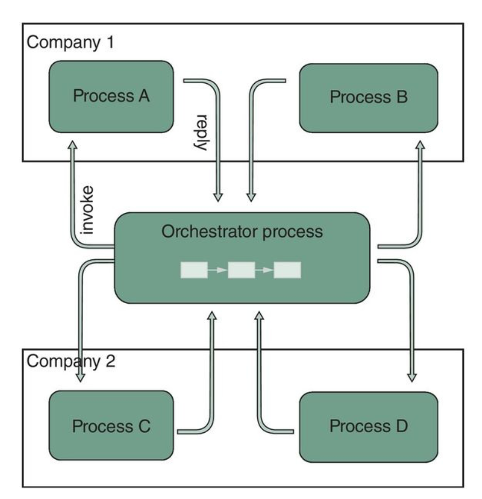Orchestration Pattern