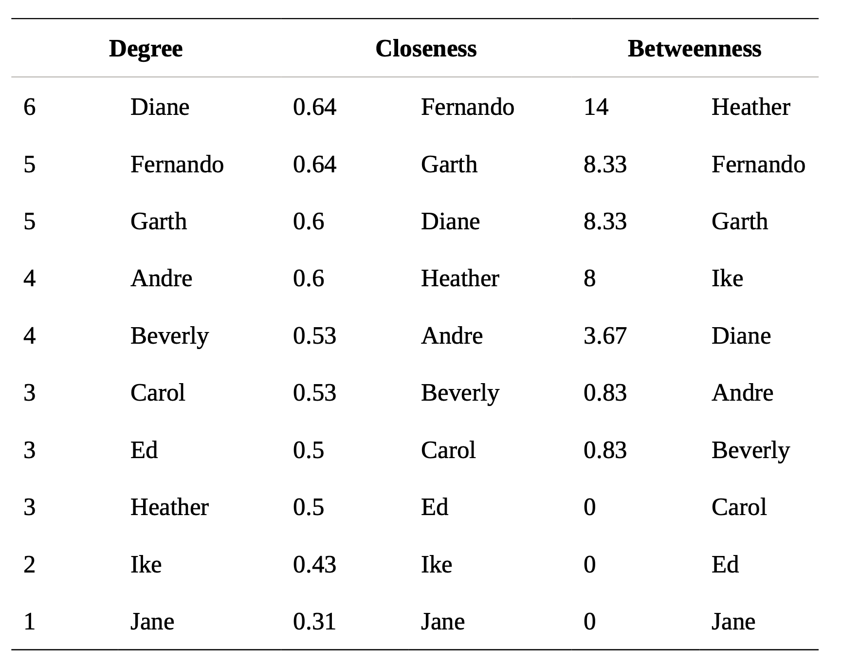 Social Network Metrics