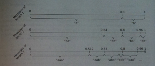 Arithmetic Coding Example