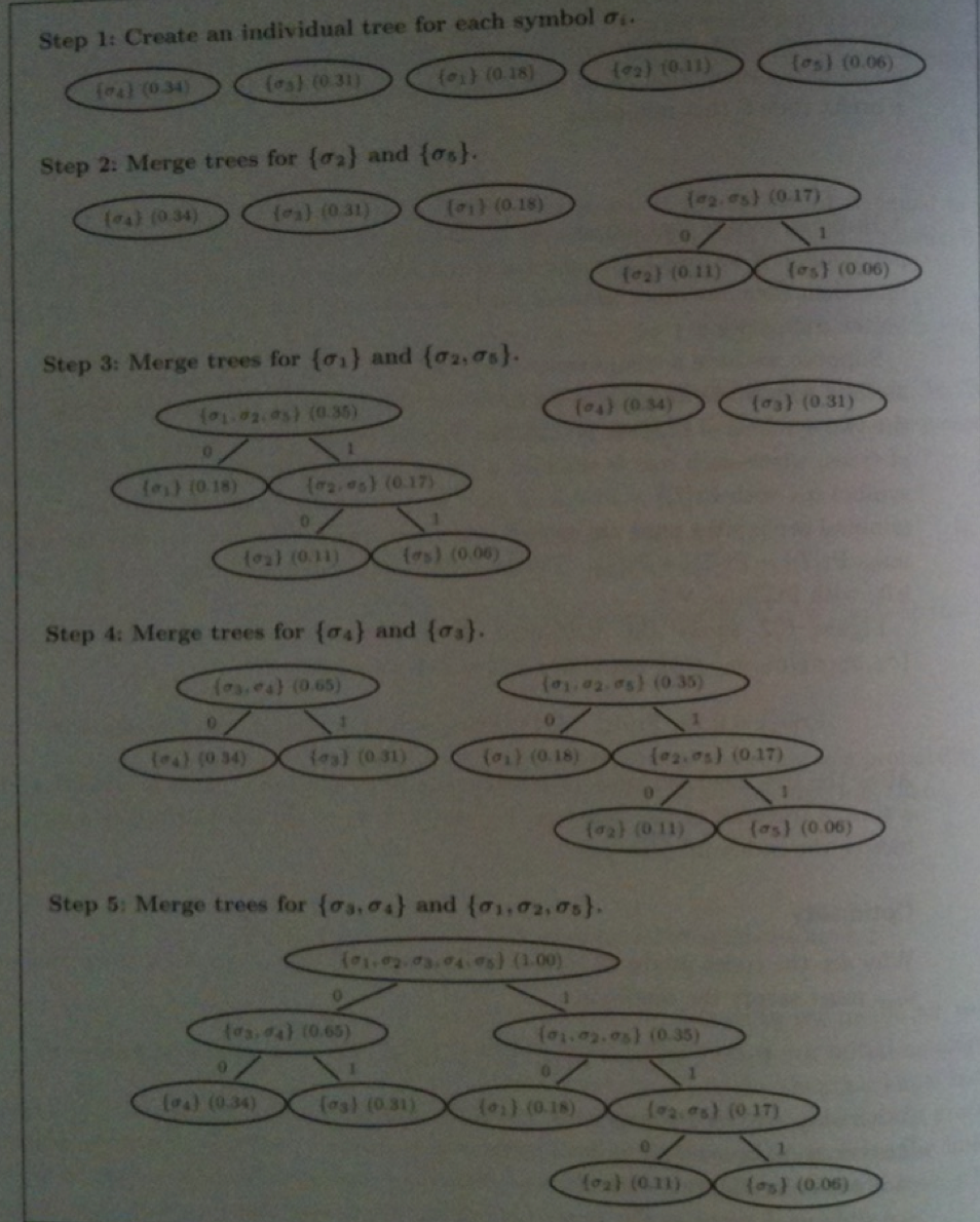 Huffman tree Example