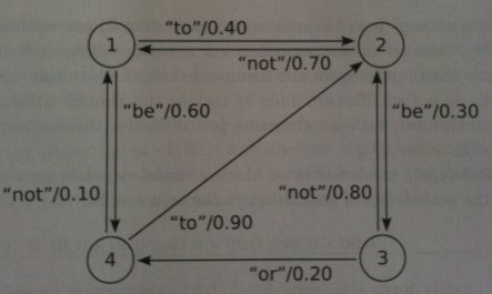 Markov Model for to be or not to be