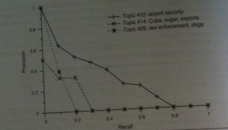 Example Precision Recall Plot from the Book