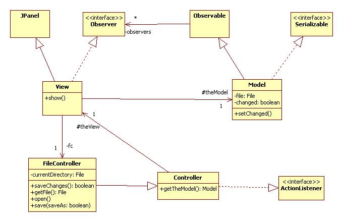 MVC design pattern brings about better organization and code reuse