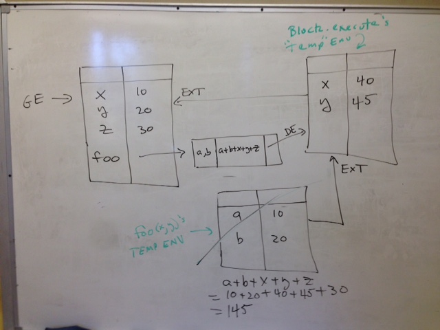 Note: There are three types of blocks in language design: