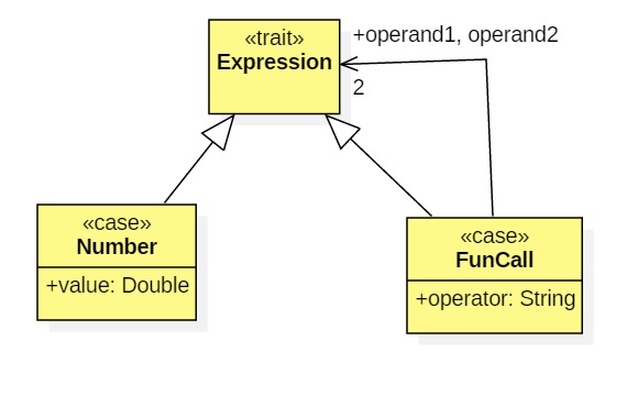 Note that Lex FunCall expressions are recursive structureswith operands ...