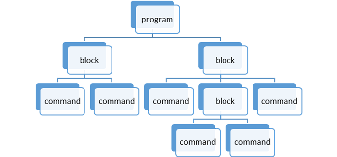 Imperative Programming 3.0: Procedural Programming