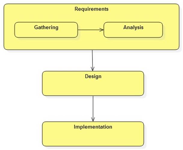The output of requirements gathering is a requirementsmodel. This is ...