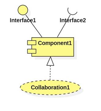 Often a component is implemented as a collection of objectsthat ...