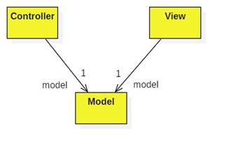 Notice that the controller and view contain one-wayreferences to the ...