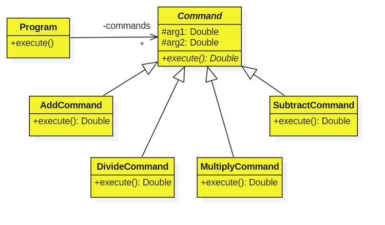 A program consists of many commands. Currently, there arefour types of ...
