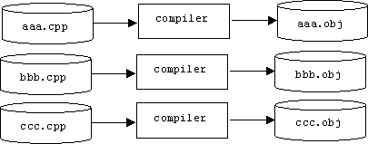 Note A.2: Separate Compilation