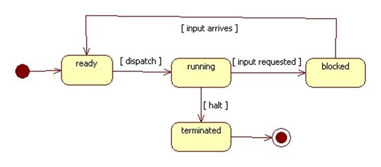 process