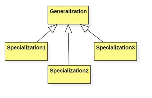 We refer to the destination of a generalization arrow thegeneralization ...