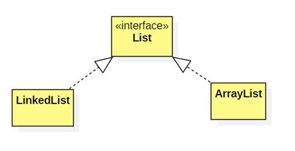 Components can also realize interfaces, and collaborations (i.e ...